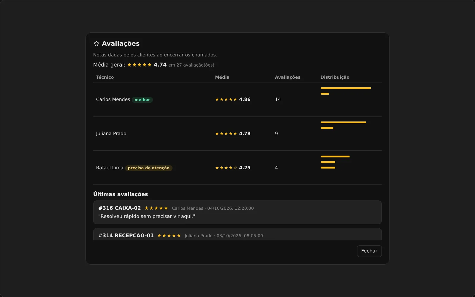 Avaliações por técnico